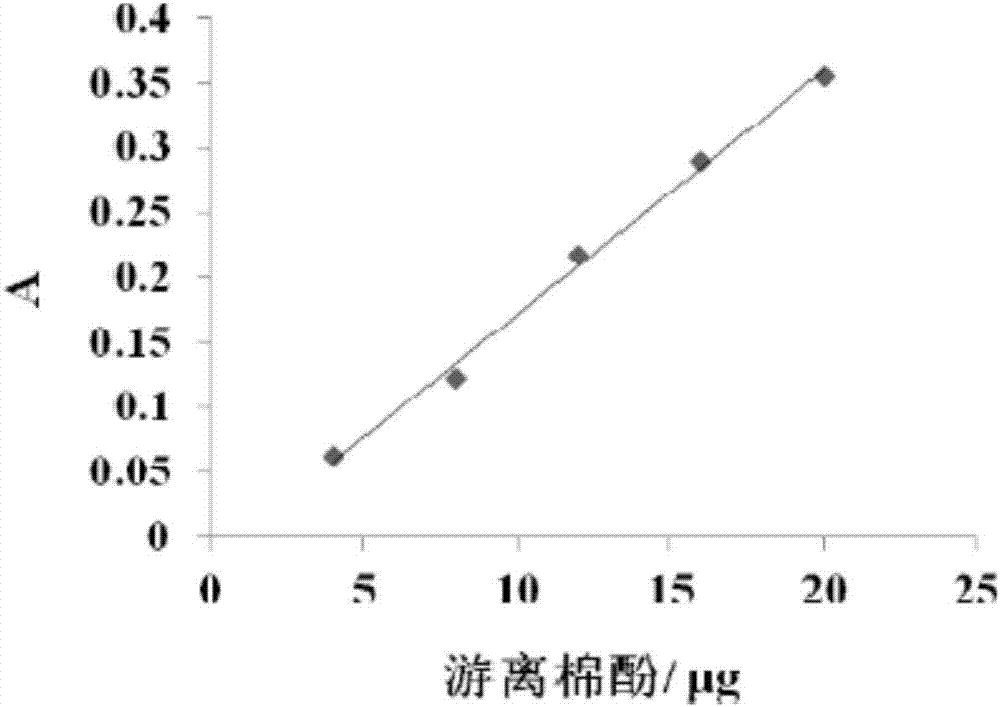 Preparation method for cottonseed meal protein fodder