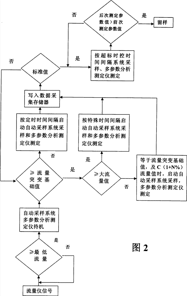 Water polletion source on-line dynamic tracking monitoring method and system