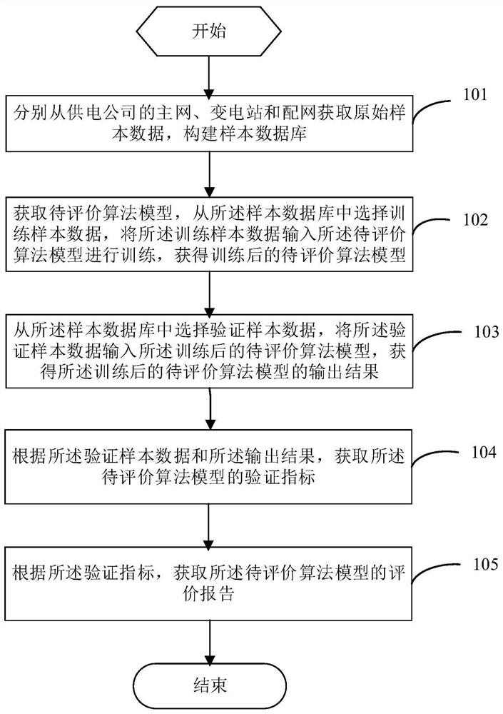 Defect detection model evaluation method and device