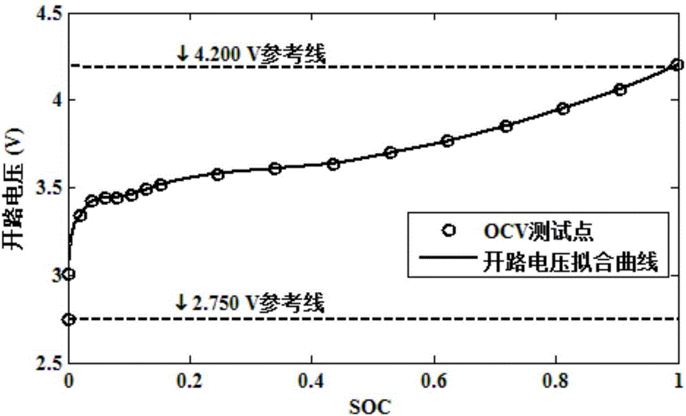 Lithium ion battery open-circuit voltage curve fitting method based on Hermite interpolation