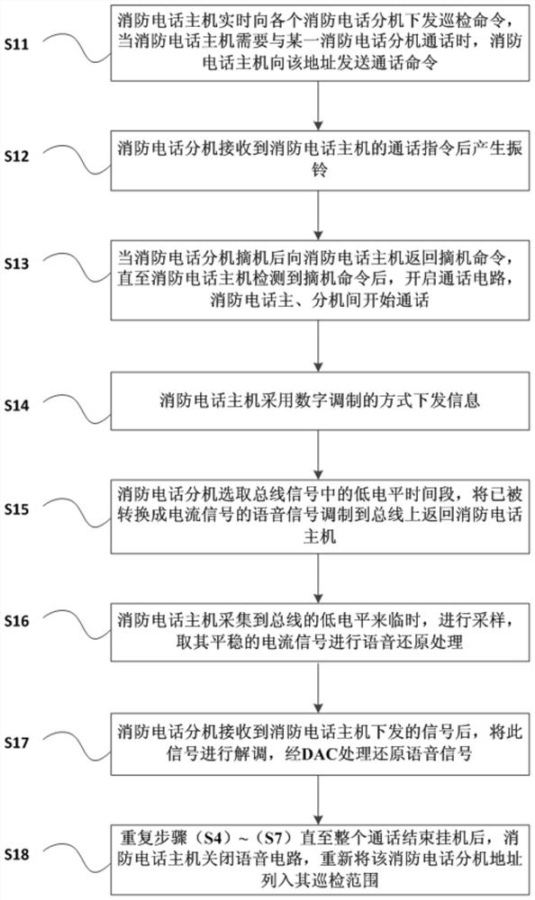 Implementation method of a fire telephone system