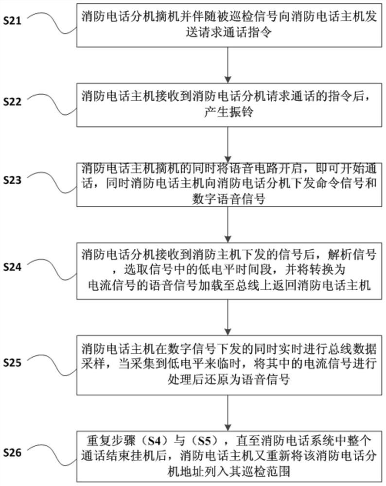 Implementation method of a fire telephone system