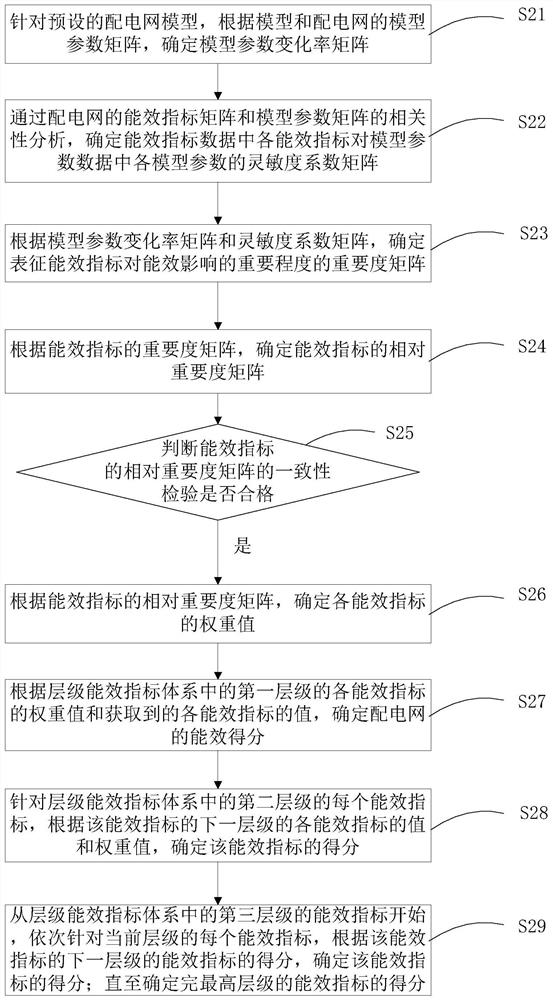 Power distribution network energy efficiency evaluation method and device