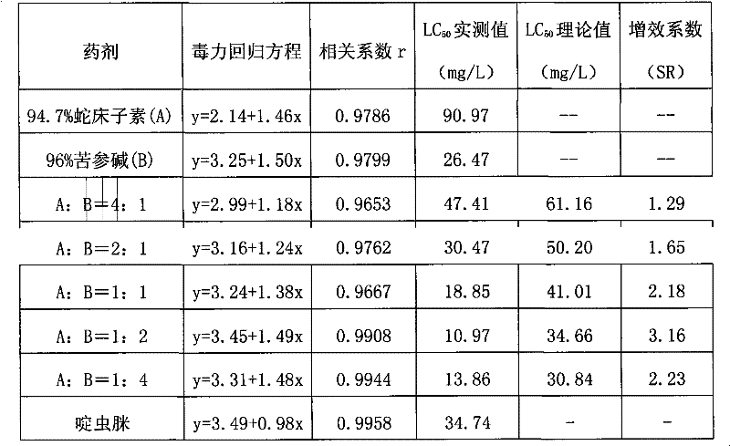 Compound insecticide of osthole and matrine and application thereof