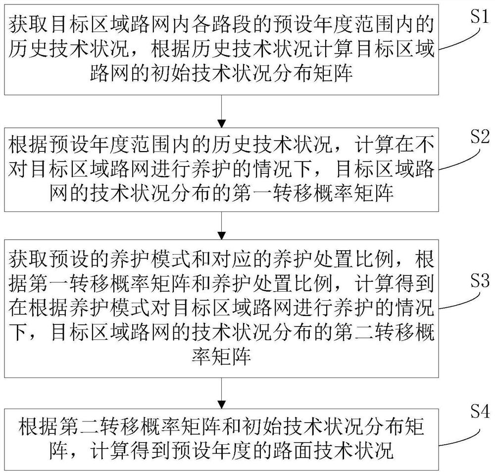 Prediction method of pavement technical condition