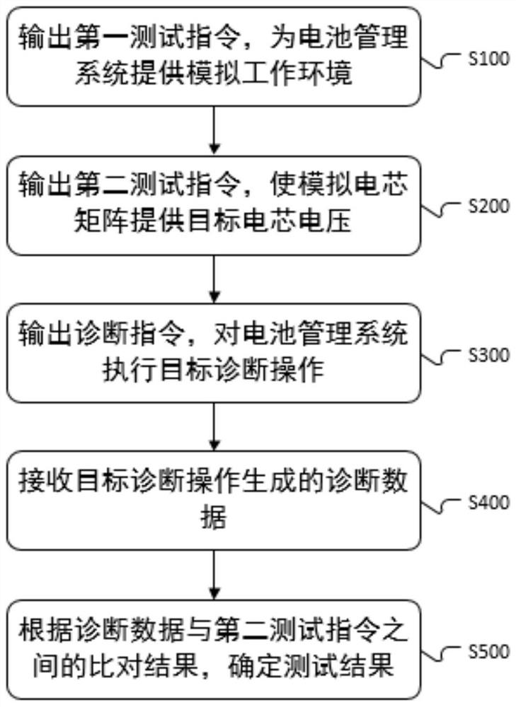 Automatic test method and device of working environment simulation equipment, electronic equipment and system thereof