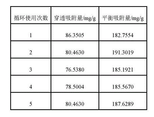 Preparation method of PPS (polyphenylene sulfide)-based N-methylimidazole strong base type ion exchange fiber