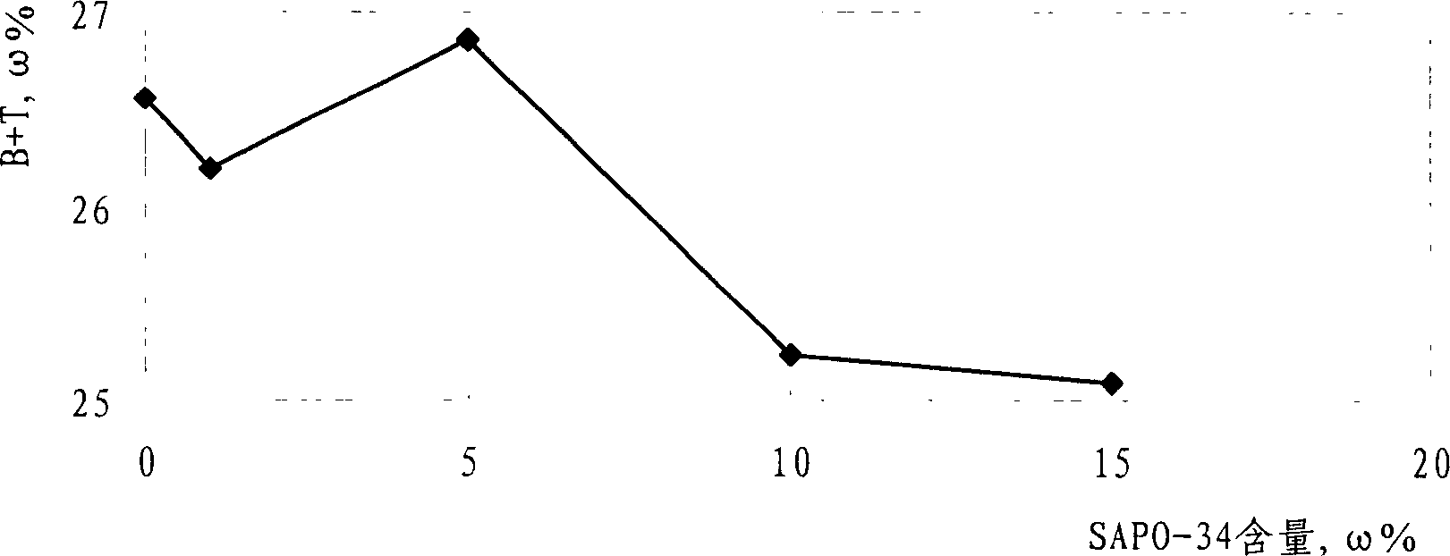 Hydrocarbon reforming catalyst containing molecular sieve