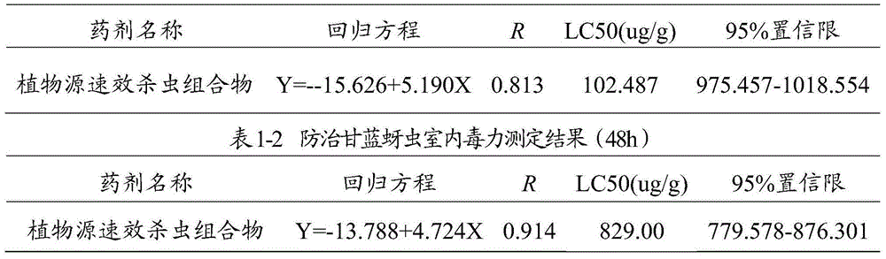 Plant source quick result insecticidal composition and preparation method and application thereof