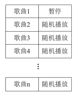 Method for playing songs evenly