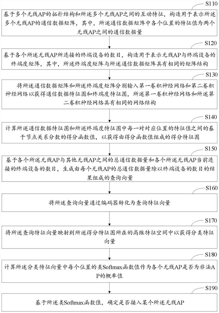 Wireless local area network access method and system and electronic equipment