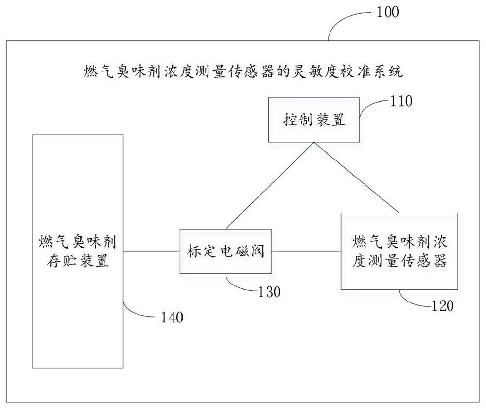 Sensitivity calibration system and method for fuel gas odorant concentration measurement sensor