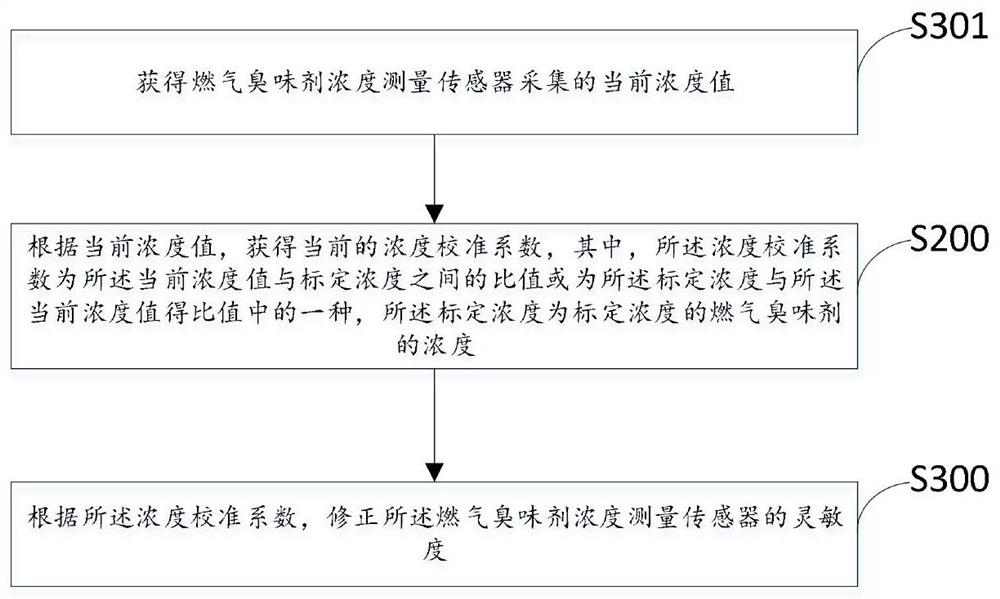 Sensitivity calibration system and method for fuel gas odorant concentration measurement sensor