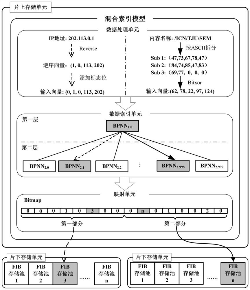 Multi-modal network-oriented hybrid FIB storage structure and data processing method thereof