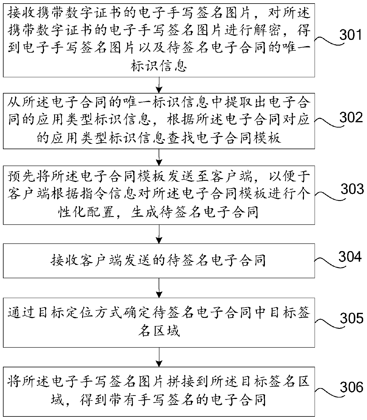 Method, device and system for generating electronic contract based on handwritten signature picture