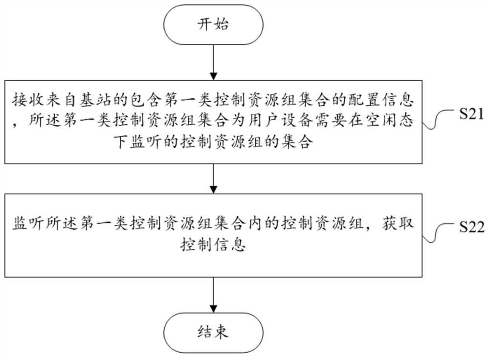 Control resource group configuration method, base station, user equipment and computer readable medium