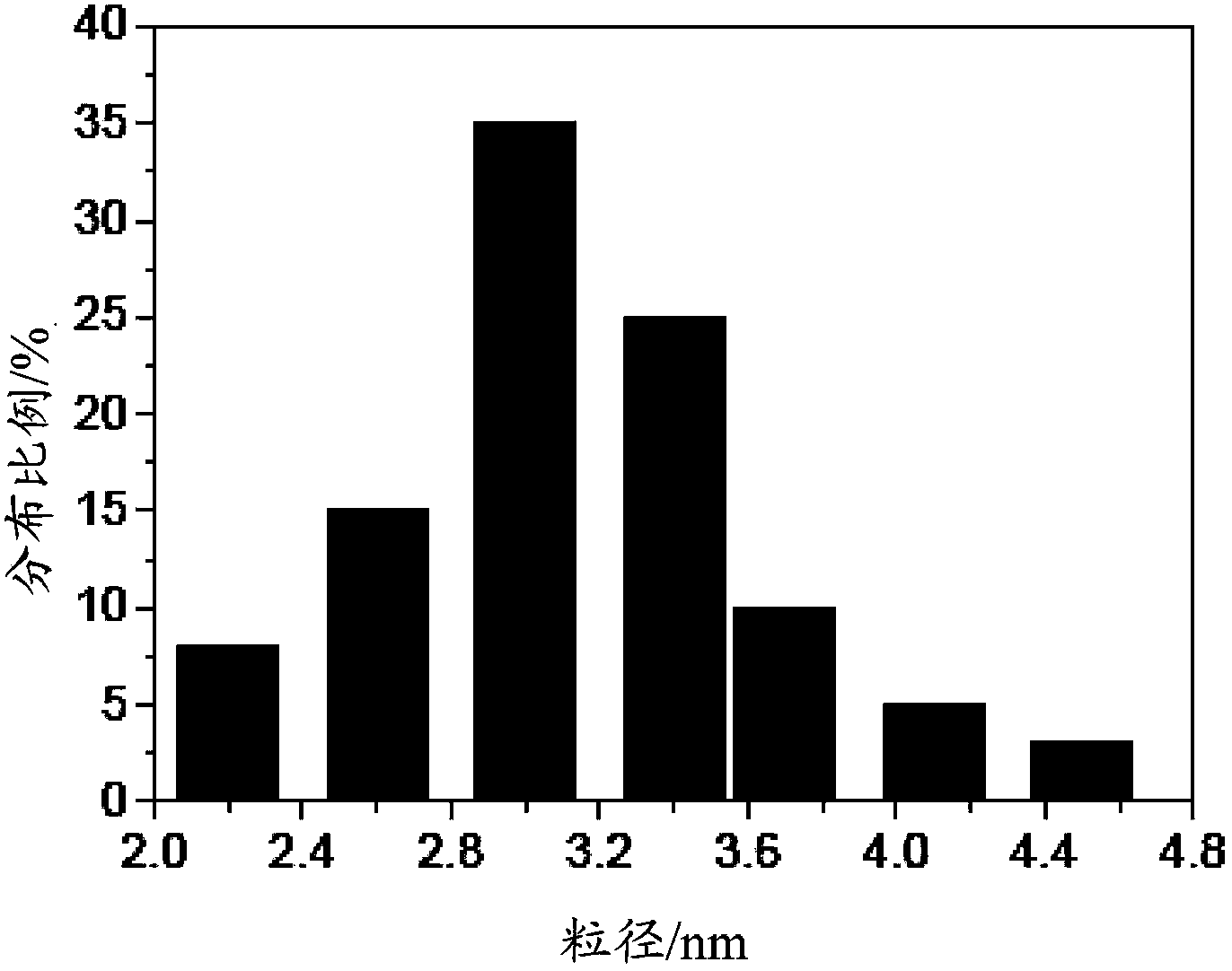 Preparation method of proton exchange membrane fuel cell catalyst