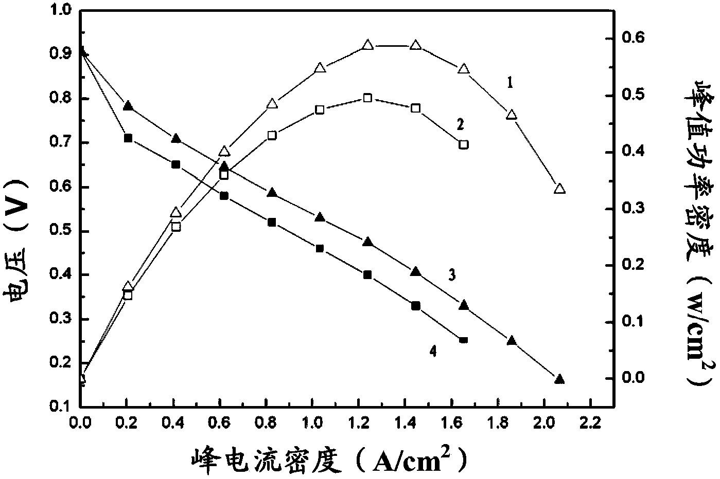 Preparation method of proton exchange membrane fuel cell catalyst