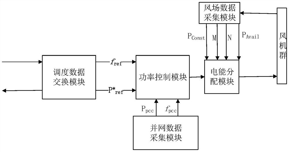 Automatic power generation control system for wind power plant