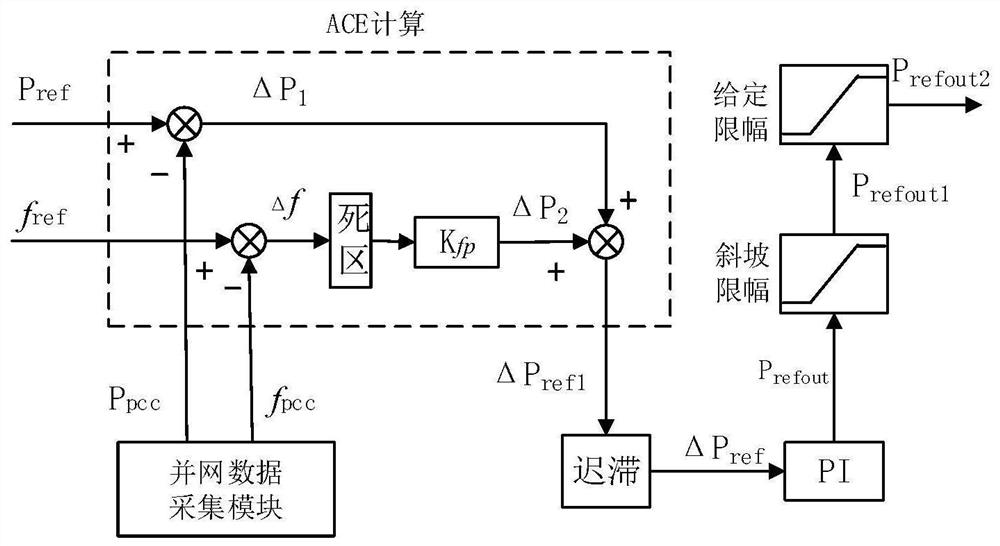 Automatic power generation control system for wind power plant