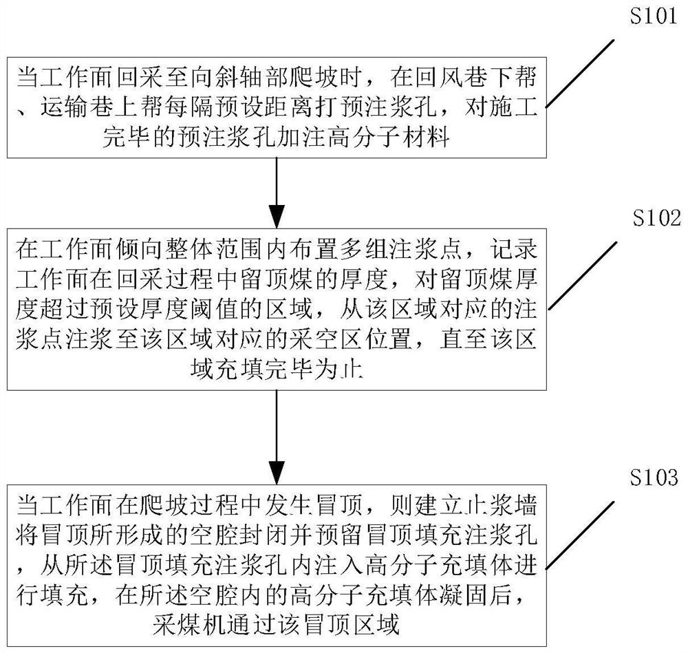 Prevention treatment method for fully mechanized coal mining face