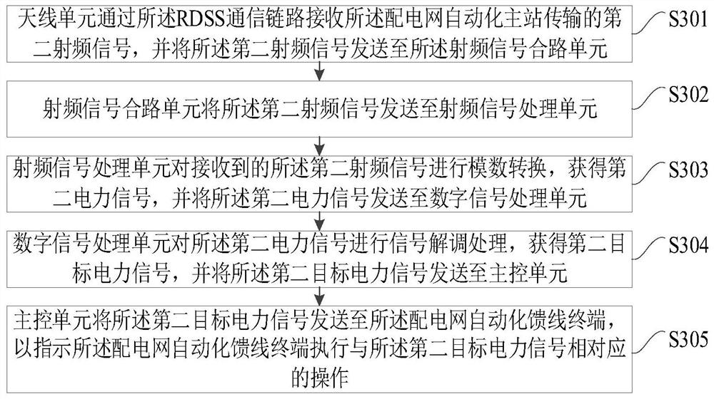 Data transmission method, RDSS communication terminal and storage medium