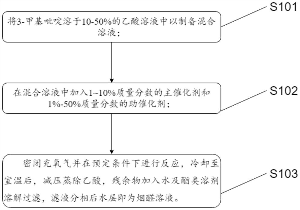 Novel pymetrozine intermediate nicotinaldehyde synthesis method and synthesis device