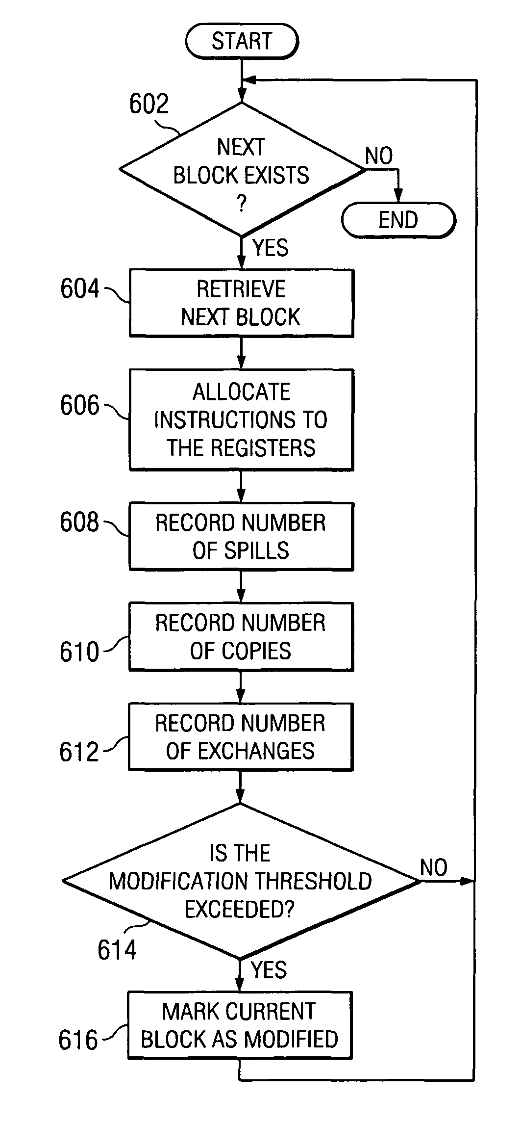 Post-register allocation profile directed instruction scheduling