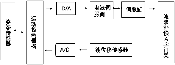 Wave-compensating marine A-type gate crane foundation