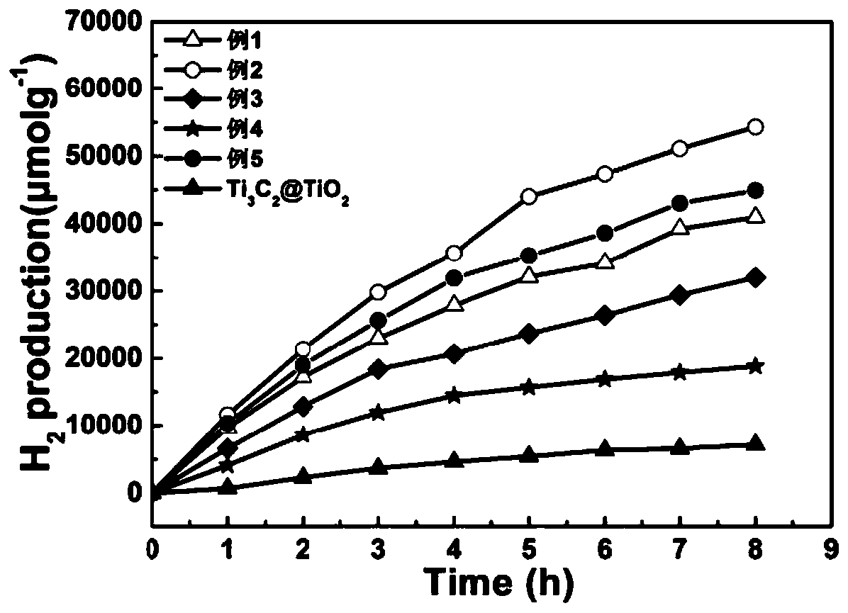 Titanium carbide sheet layer/molybdenum sulfide nanosheet/titanium dioxide nanosheet composite and preparing method thereof