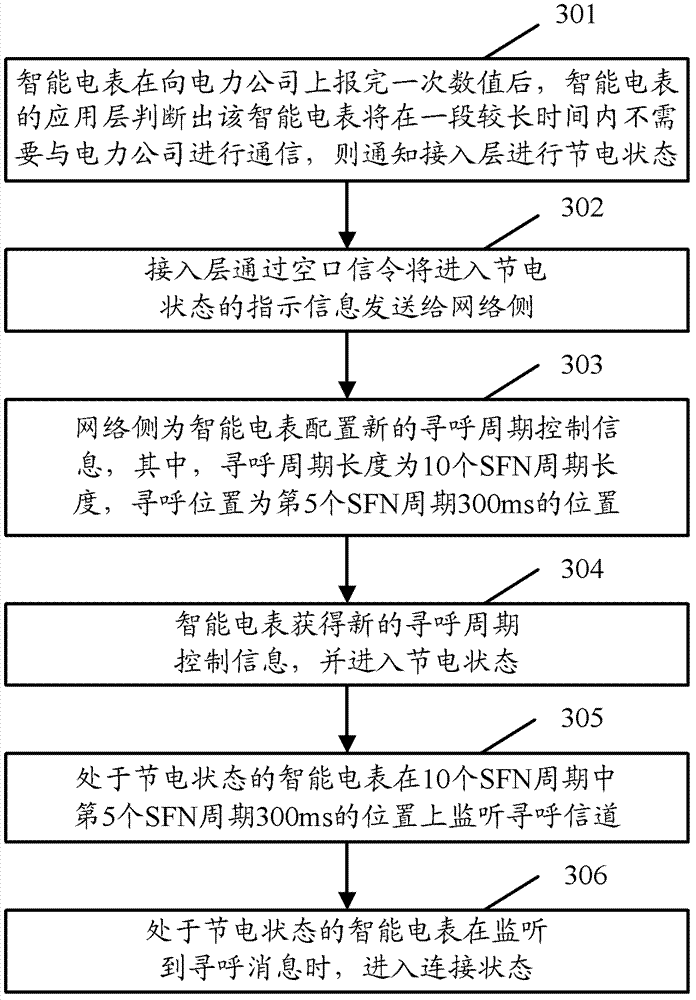 Trigger control method, device and system of machine type communication terminal