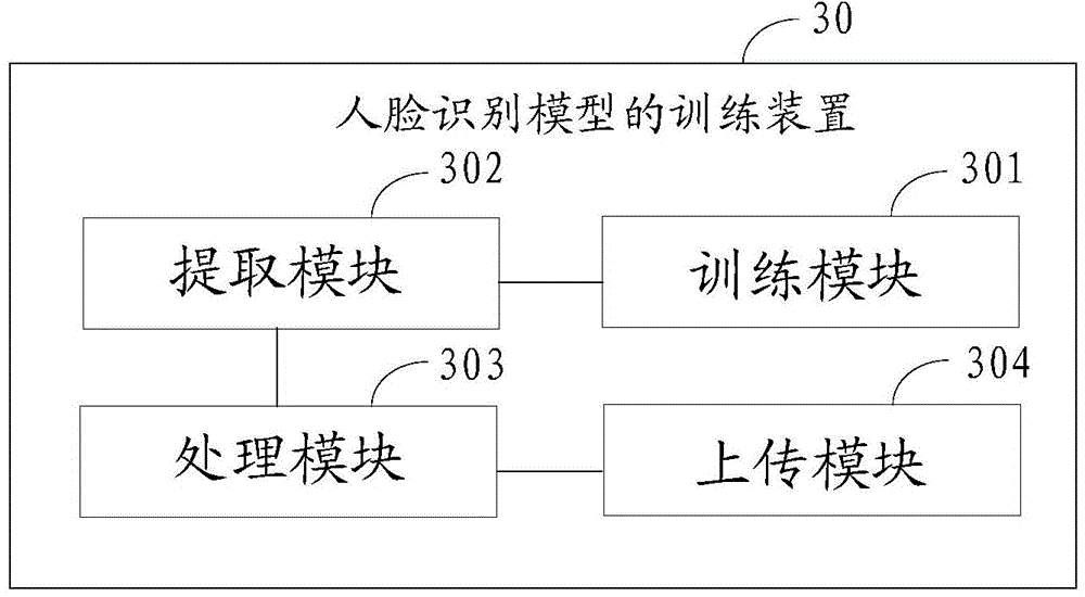Human face recognition model training method and device