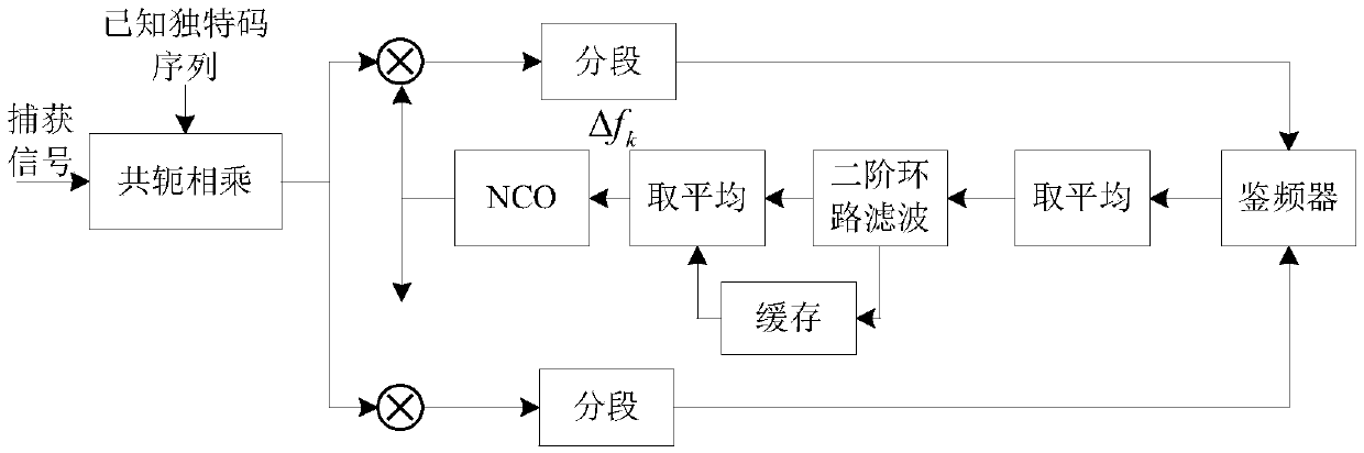 A Frequency Tracking Method for High Dynamic Narrowband Signals