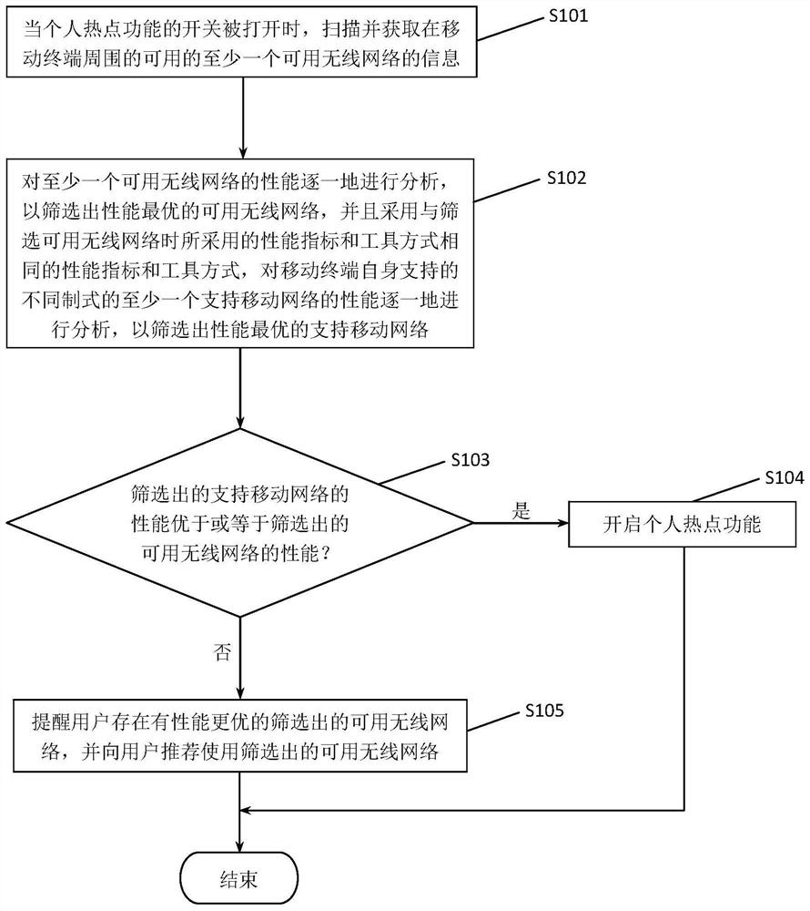 Personal hotspot opening method, mobile terminal, electronic device and readable storage medium