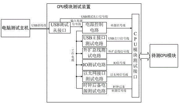 Test system for central processing unit (CPU) module