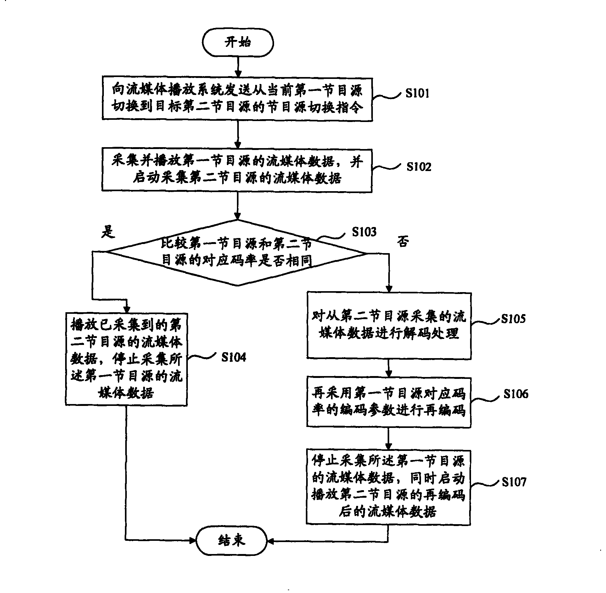 Program source switch method and stream media play system