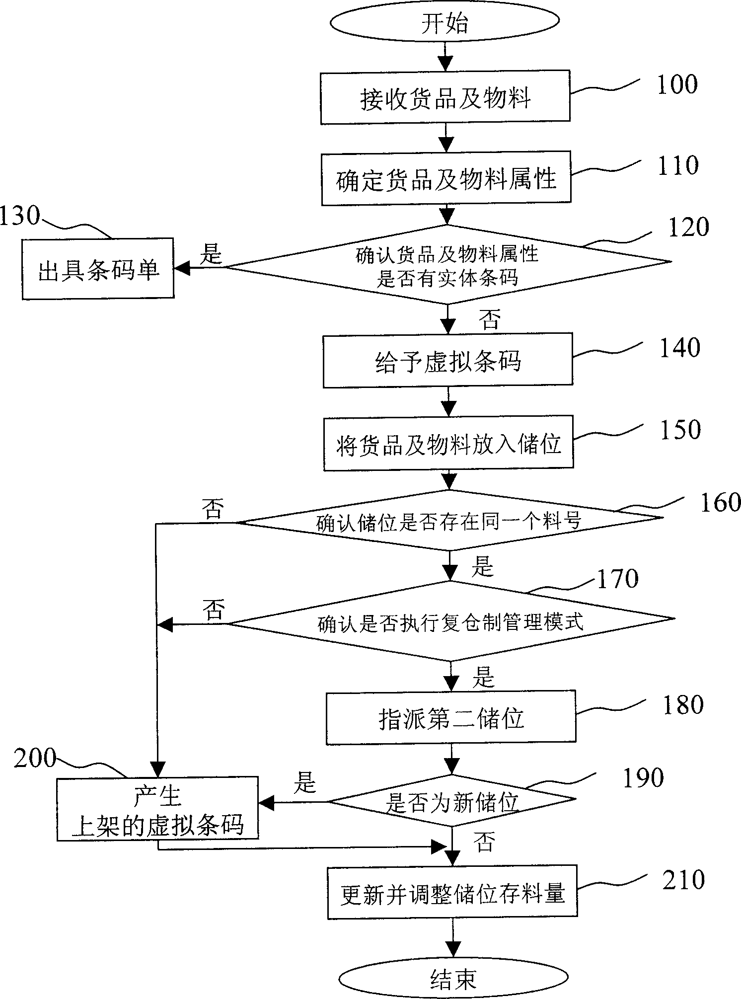 Composite bar code controlling and managing method