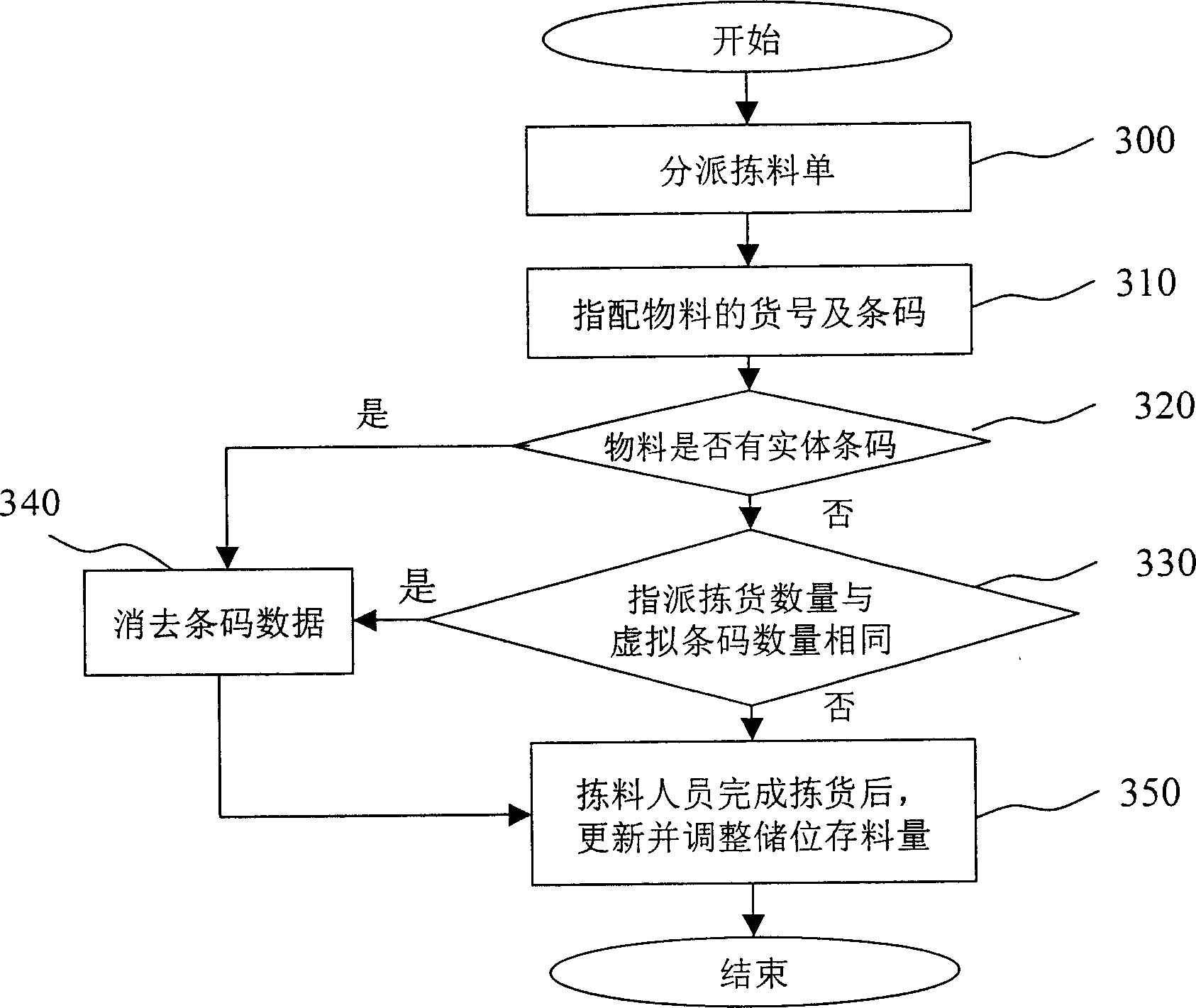 Composite bar code controlling and managing method