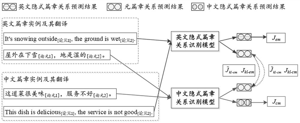 Semi-supervised Chinese and English implicit discourse relation identification method and system