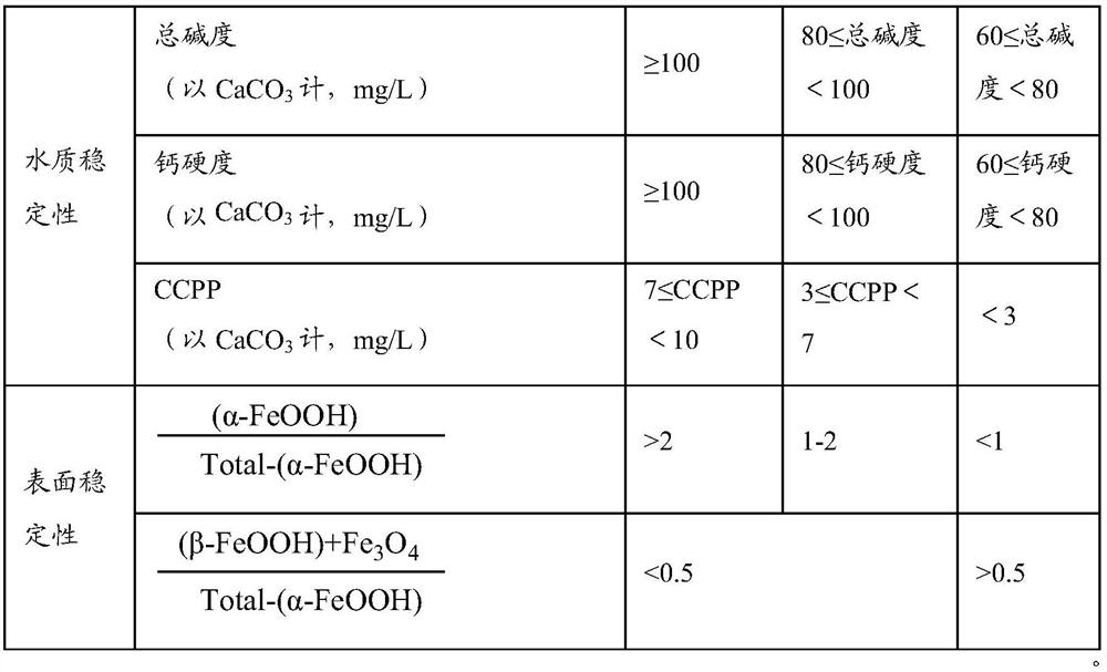 A water supply network stability index system and its evaluation method