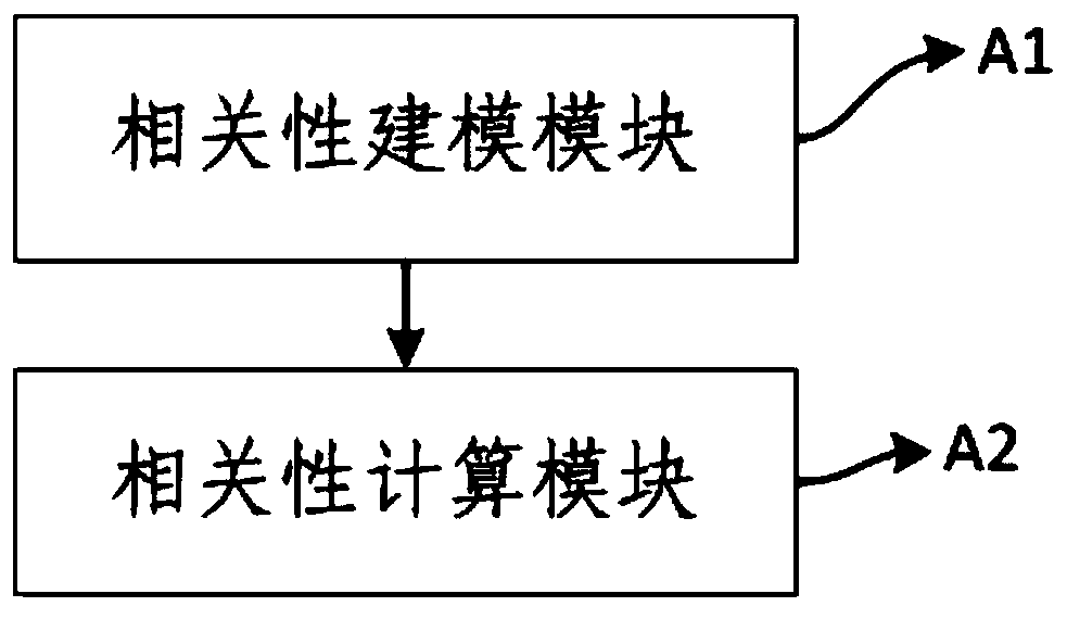 An information system alarm correlation analysis method and system