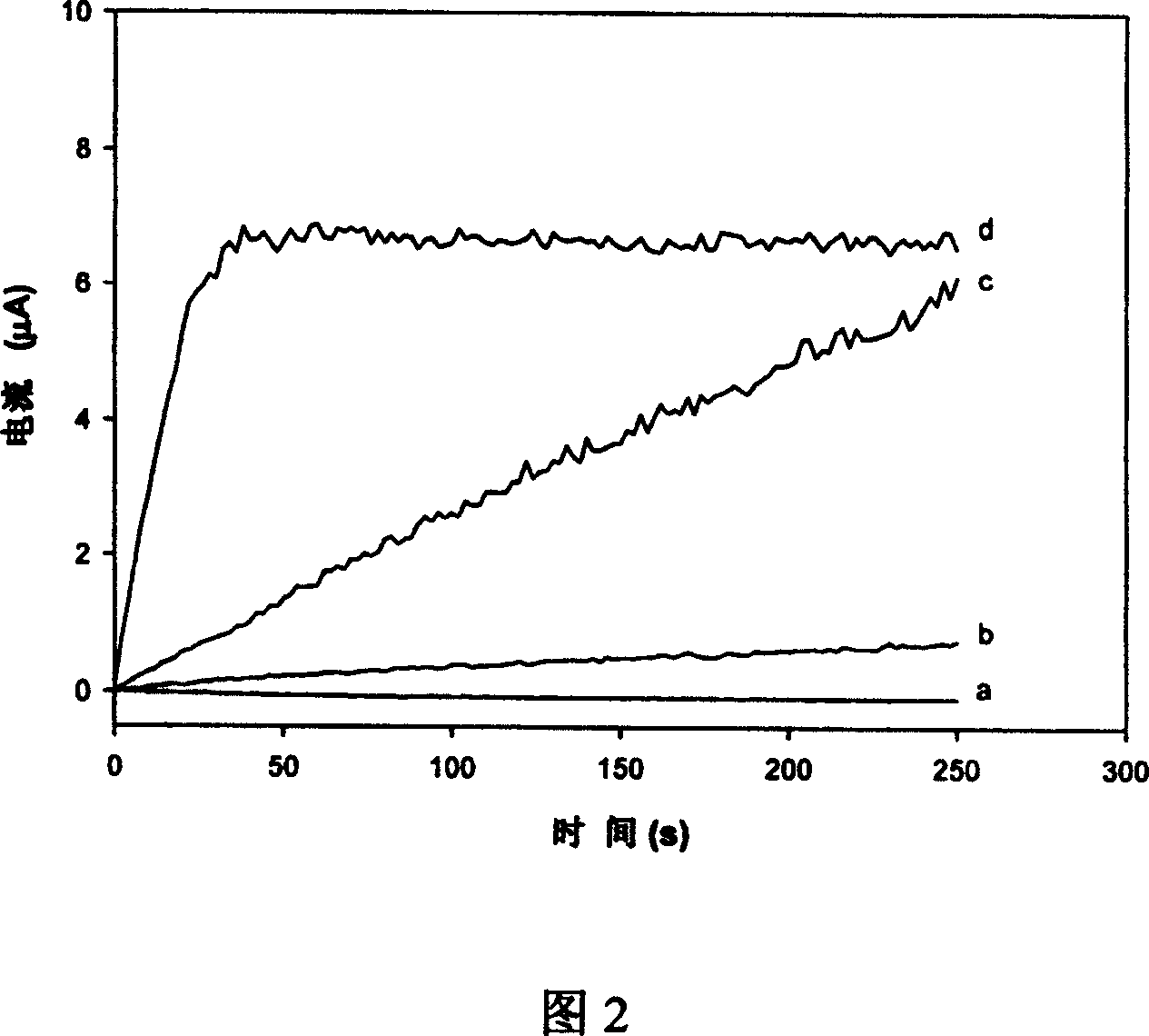 Electrochemical determination method for peroxidase activity in compost