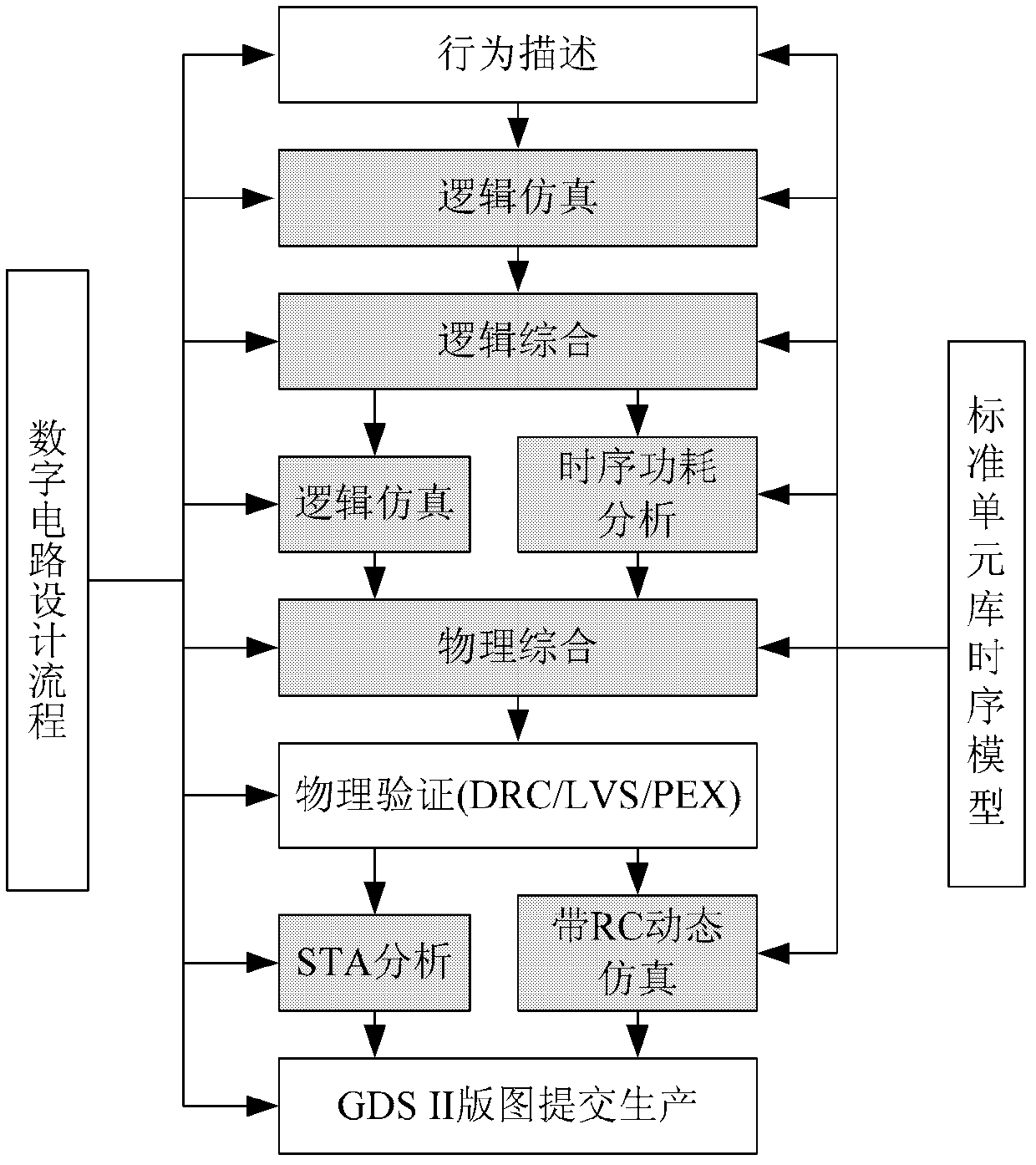 Time sequence verification method for standard cell library model