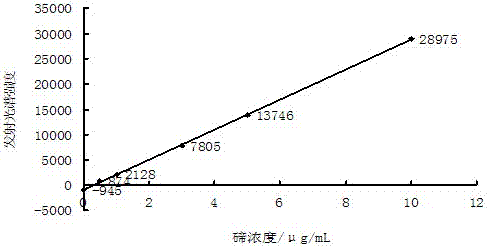 Determination method of tellurium content in antimony and antimony trioxide