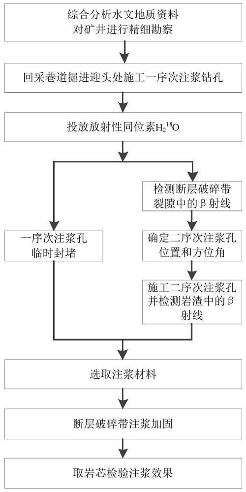 A grouting reinforcement method for coal mine fault fracture zone based on tracer technology