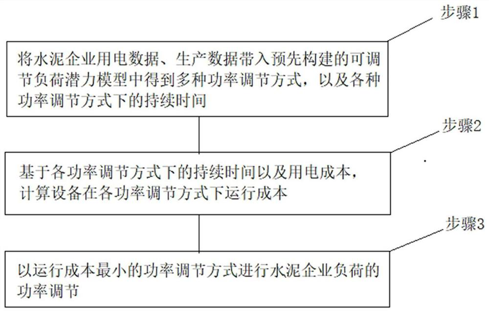 Cement enterprise load power adjusting method and system