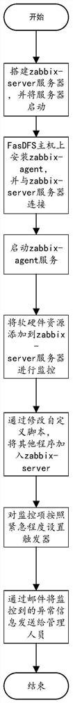 Method for monitoring FastDFS storage system based on zabbix custom extension