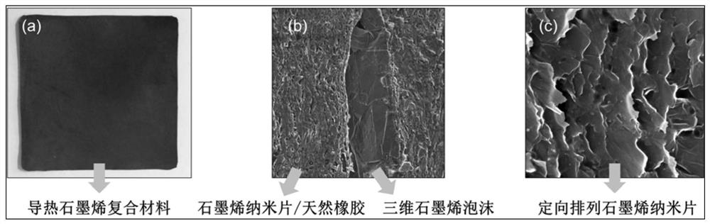A kind of preparation method of high thermal conductivity graphene composite material
