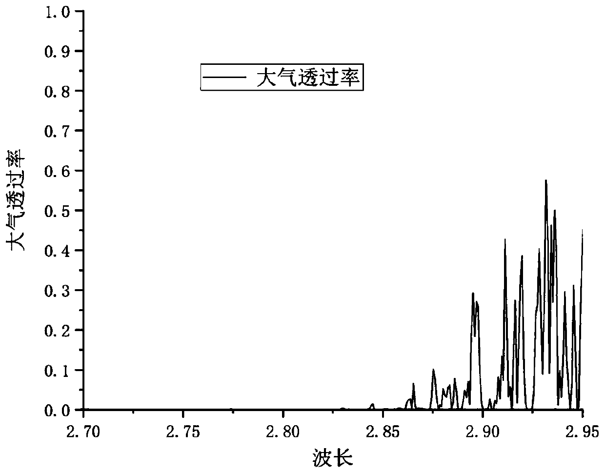 Atmospheric absorption band infrared radiant luminance calibration method, apparatus and system