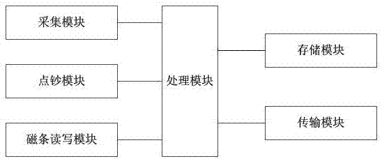 A bank teller operation information processing device